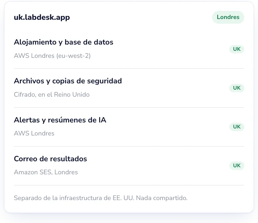Lab Desk: Los datos de sus pacientes permanecen en el Reino Unido.