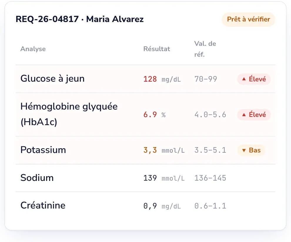 Lab Desk: Un flux de travail complet pour les analyses avec intervalles.