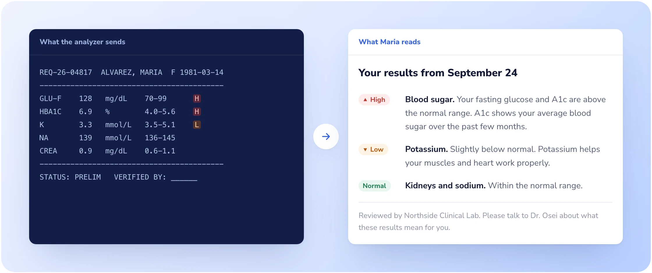 An analyzer printout next to the plain-language summary the patient reads