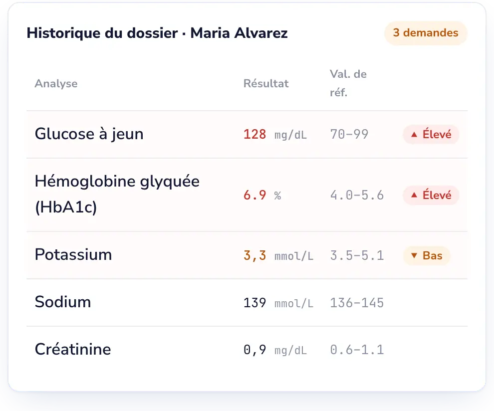 Lab Desk: Des dossiers propres, sans journée de nettoyage.